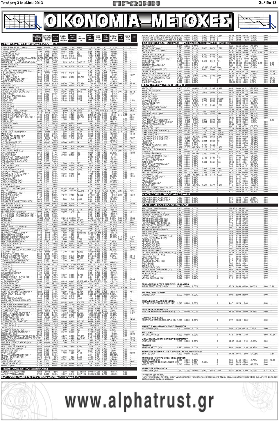 680 1.160-3.52% 0.00 - ΑΚΡΙΤΑΣ (ΚΟ) * 0.197-0.021-9.63% 0.197 0.197 20 2.56 0.159 0.520-33.22% 0.00 - ΑΛΚΟ ΕΛΛΑΣ (ΚΟ) * 0.414 0.020 5.08% 0.414 0.414 100 7.12 0.202 0.889-46.02% 0.