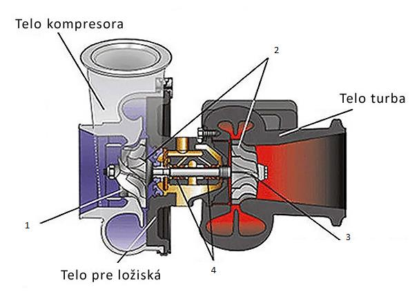 Postup nadobúdania zručnosti: 1. Uveďte chýbajúce názvy častí turbodúchadla. 1... 2... 3... 4... Obrázok 10 Turbodúchadlo 2. Vozidlo vykazuje obmedzený výkon, vysokú dymivosť.