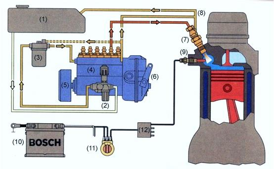 Obrázok 17 Palivová sústava s radovým vstrekovacím čerpadlom (Z..Jan 2008, str.181) 2. Vysvetlite úlohu žeraviacich sviečok, typy sviečok a ich diagnostiku. 3.