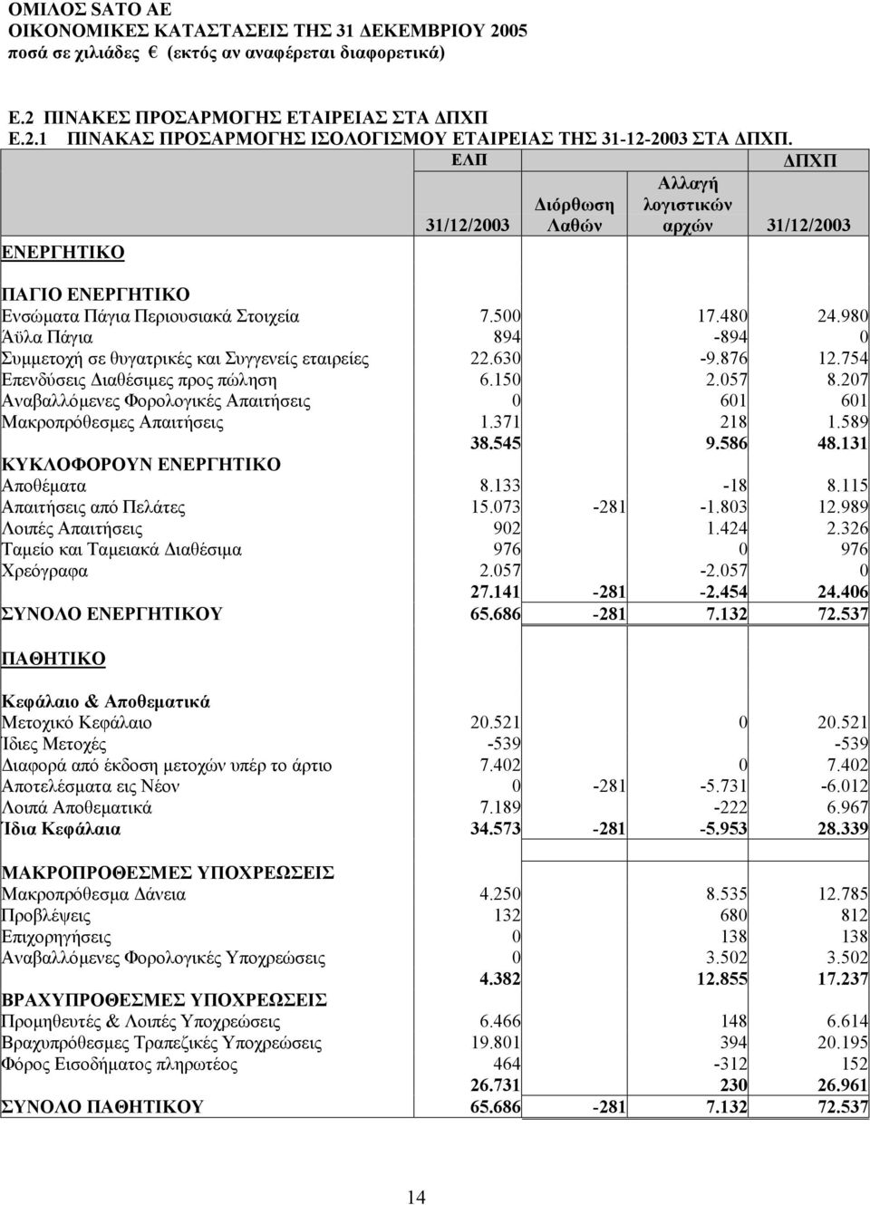 980 Άϋλα Πάγια 894-894 0 Συµµετοχή σε θυγατρικές και Συγγενείς εταιρείες 22.630-9.876 12.754 Επενδύσεις ιαθέσιµες προς πώληση 6.150 2.057 8.