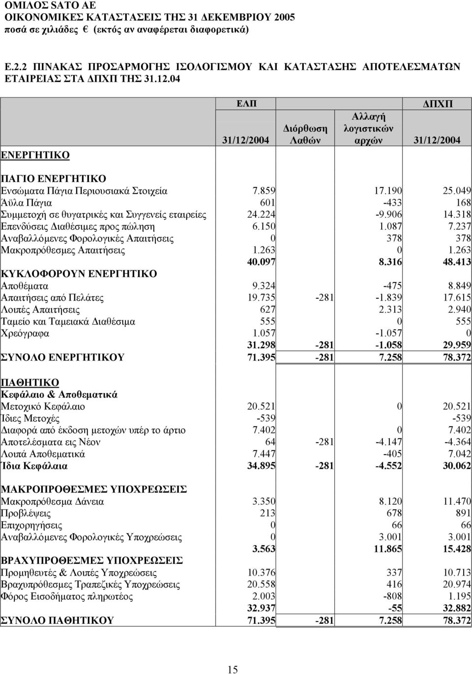 049 Άϋλα Πάγια 601-433 168 Συµµετοχή σε θυγατρικές και Συγγενείς εταιρείες 24.224-9.906 14.318 Επενδύσεις ιαθέσιµες προς πώληση 6.150 1.087 7.