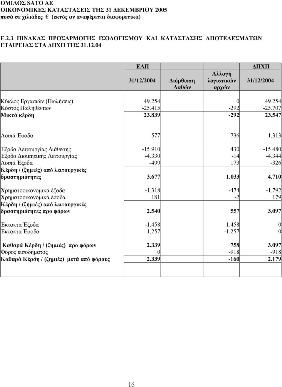 344 Λοιπά Έξοδα -499 173-326 Κέρδη / (ζηµιές) από λειτουργικές δραστηριότητες 3.677 1.033 4.710 Χρηµατοοικονοµικά έξοδα -1.318-474 -1.