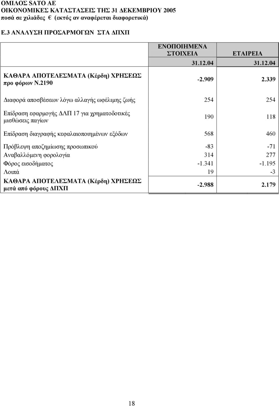 339 ιαφορά αποσβέσεων λόγω αλλαγής ωφέλιµης ζωής 254 254 Επίδραση εφαρµογής ΛΠ 17 για χρηµατοδοτικές µισθώσεις παγίων 190 118