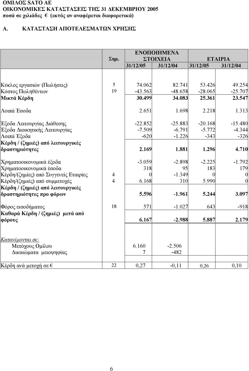 344 Λοιπά Έξοδα -620-1.226-343 -326 Κέρδη / (ζηµιές) από λειτουργικές δραστηριότητες 2.169 1.881 1.296 4.710 Χρηµατοοικονοµικά έξοδα -3.059-2.898-2.225-1.