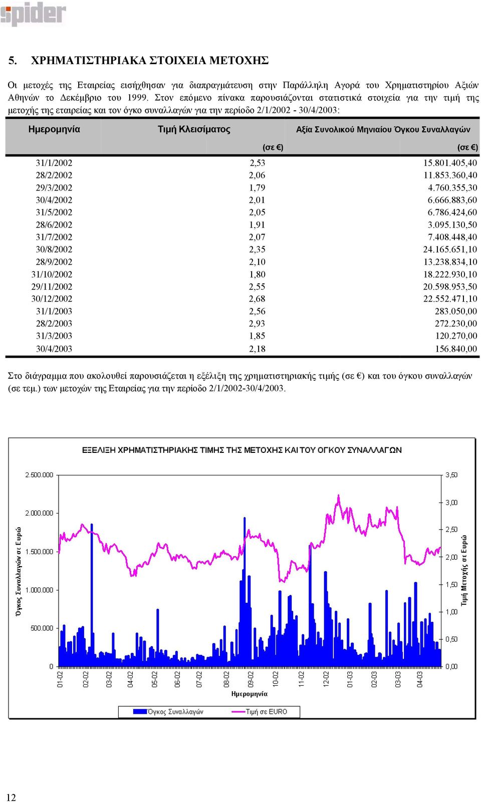 Μηνιαίου Όγκου Συναλλαγών (σε ) (σε ) 31/1/2002 2,53 15.801.405,40 28/2/2002 2,06 11.853.360,40 29/3/2002 1,79 4.760.355,30 30/4/2002 2,01 6.666.883,60 31/5/2002 2,05 6.786.424,60 28/6/2002 1,91 3.