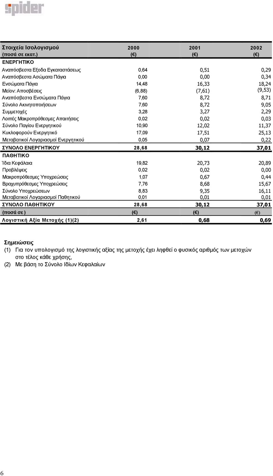 Ενσώµατα Πάγια 7,60 8,72 8,71 Σύνολο Ακινητοποιήσεων 7,60 8,72 9,05 Συµµετοχές 3,28 3,27 2,29 Λοιπές Μακροπρόθεσµες Απαιτήσεις 0,02 0,02 0,03 Σύνολο Παγίου Ενεργητικού 10,90 12,02 11,37 Κυκλοφορούν