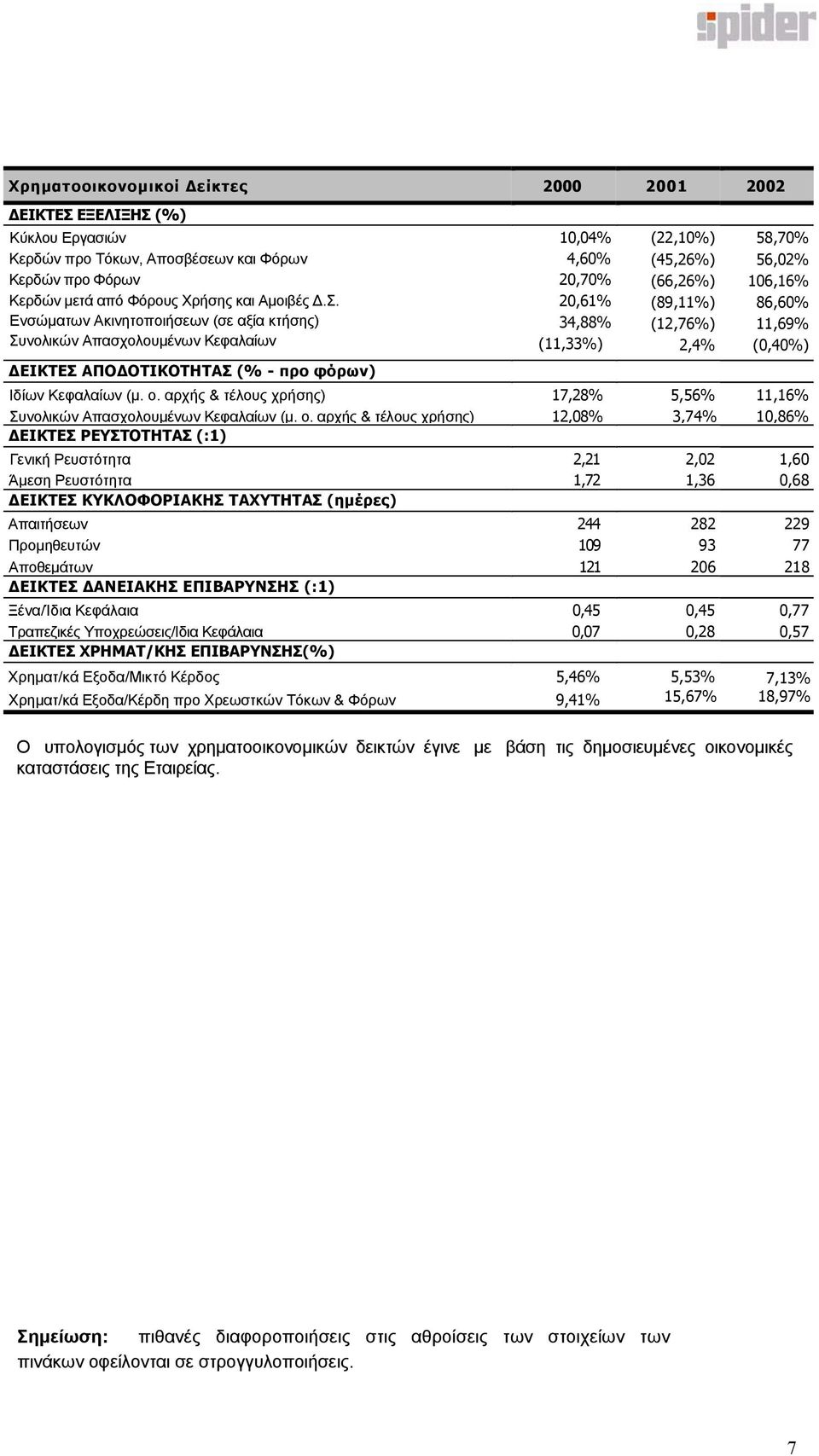 (%) Κύκλου Εργασιών Κερδών προ Τόκων, Αποσβέσεων και Φόρων Κερδών προ Φόρων Κερδών µετά από Φόρους Χρήσης και Αµοιβές.Σ.