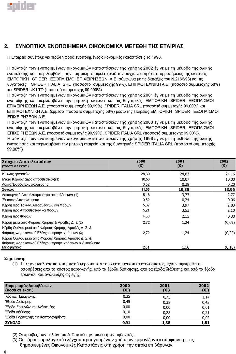 ΕΜΠΟΡΙΚΗ SPIDER ΕΞΟΠΛΙΣΜΟΙ ΕΠΙΧΕΙΡΗΣΕΩΝ Α.Ε. σύµφωνα µε τις διατάξεις του Ν.2166/93) και τις θυγατρικές, SPIDER ITALIA SRL (ποσοστό συµµετοχής 99%), ΕΠΙΠΛΟΤΕΧΝΙΚΗ Α.Ε. (ποσοστό συµµετοχής 58%) και SPIDER UK LTD (ποσοστό συµµετοχής 99,999%).