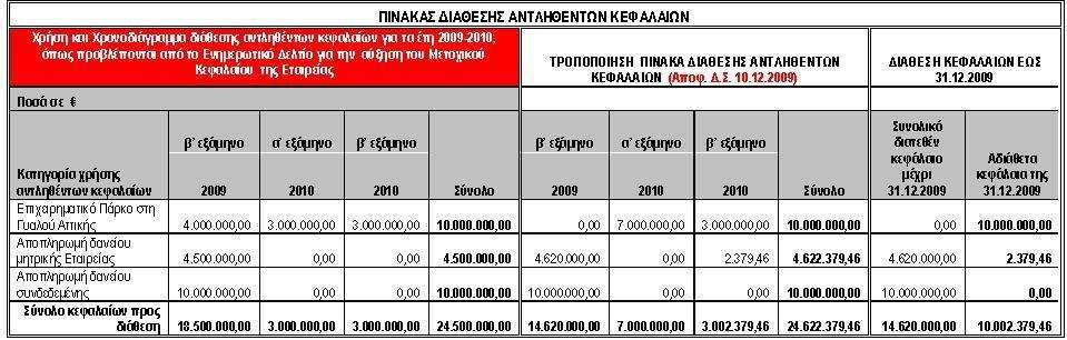 για τη χρήση από 1 η Ιανουαρίου έως 31η εκεµβρίου 2009 ΑΡ.Μ.Α.Ε. : 13564/06/B/86/123 Ε ΡΑ : ΕΡΜΟΥ 25 Ν. ΚΗ