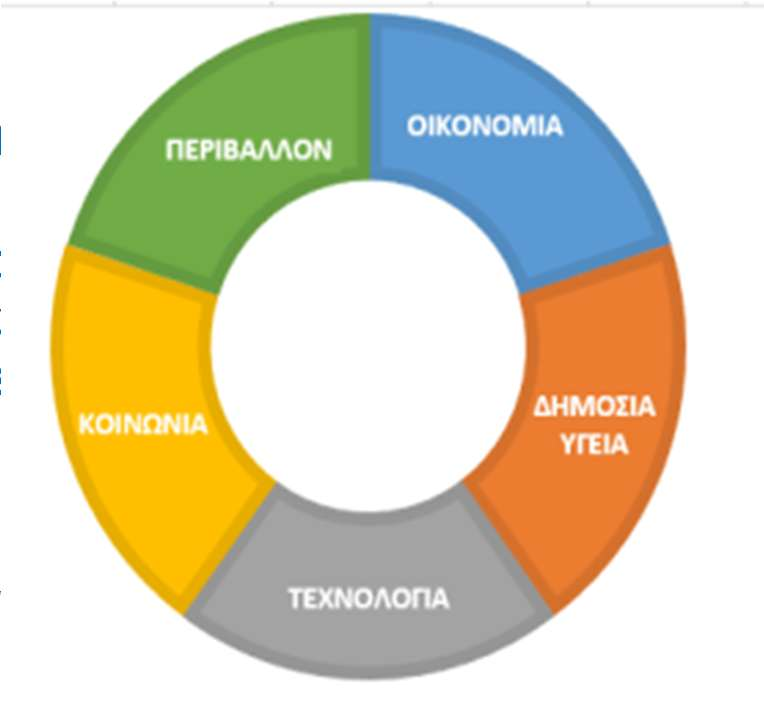 Πολύ κριτηριακή ανάλυση αξιολόγησης τεχνολογιών Καθορισμός Ορίων Επιλογή κριτηρίων Συλλογή δεδομένων Καθορισμός δεικτών Κανονικοποίηση Αποτελέσματα Έρευνα αγοράς Υλικά Ενέργεια Κατασκευή