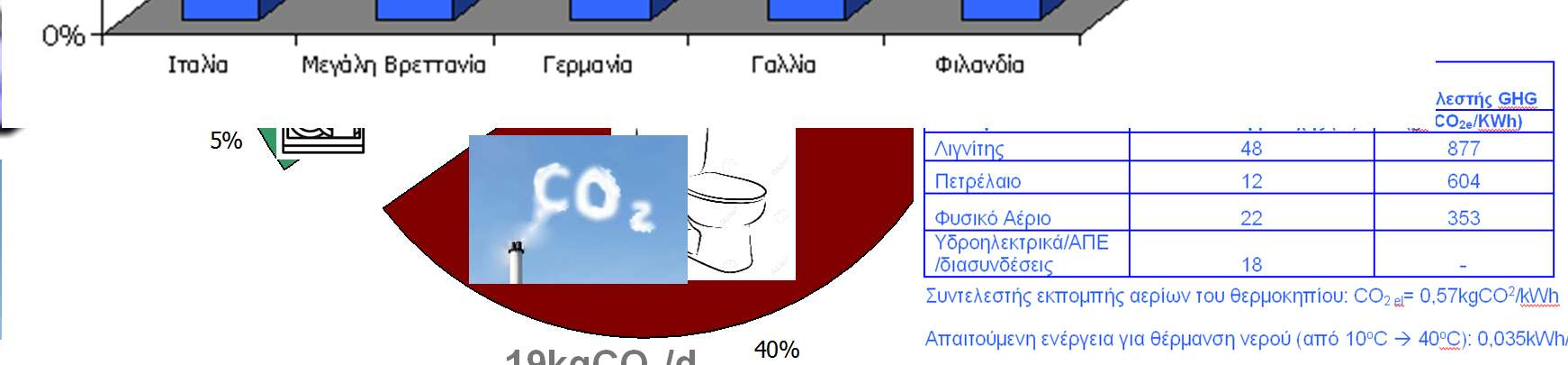 Δυνατότητες χρήσης νέων συσκευών εξοικονόμησης Κατανομή οικιακής χρήσης νερού Σε χώρες μέλη Ε.