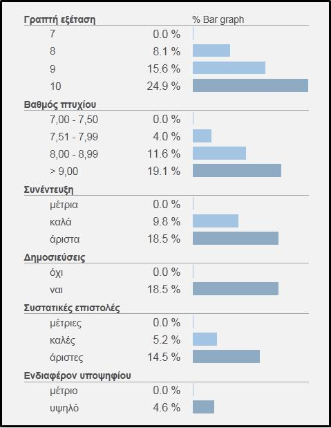 Οι ακόλουθες εικόνες δίνουν την δυνατότητα της γραφικής εποπτείας των προτιμήσεων του αποφασίζοντα, όπως αυτές προέκυψαν