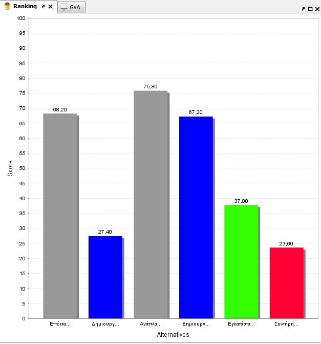 Τα αποτελέσματα είναι ορατά με αριθμητικό τρόπο εάν επιλέξουμε στο Menu την επιλογή Analysis Ranking and scores.