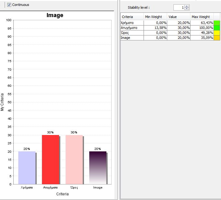Τέλος, τα εργαλεία σταθερότητας (Analysis Stability intervals) υποδεικνύουν, για κάθε κριτήριο, σε ποιο διάστημα το βάρος μπορεί να αλλάξει χωρίς να επηρεάσει το υπάρχον αποτέλεσμα.