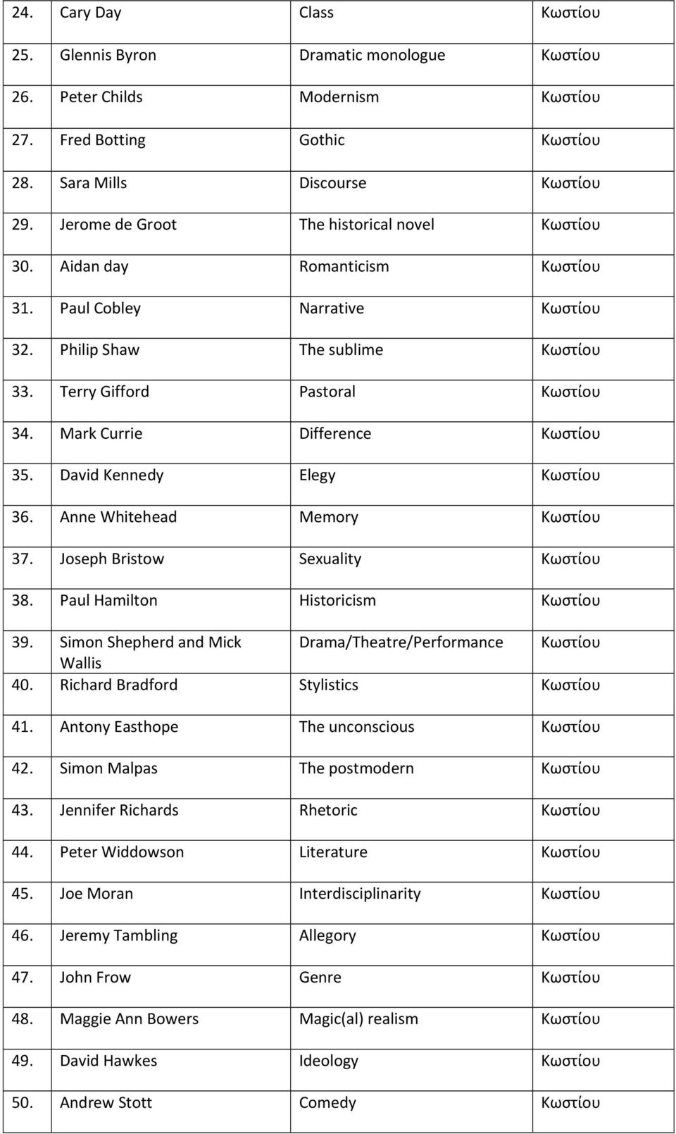 Mark Currie Difference Κωστίου 35. David Kennedy Elegy Κωστίου 36. Anne Whitehead Memory Κωστίου 37. Joseph Bristow Sexuality Κωστίου 38. Paul Hamilton Historicism Κωστίου 39.