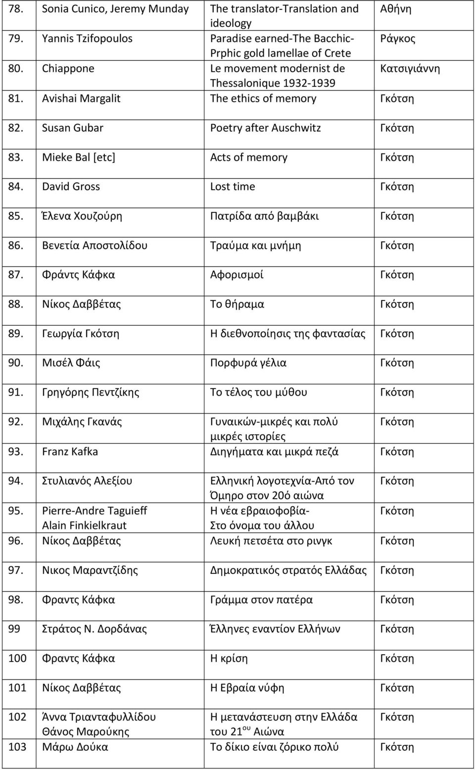 Mieke Bal [etc] Acts of memory Γκότση 84. David Gross Lost time Γκότση 85. Έλενα Χουζούρη Πατρίδα από βαμβάκι Γκότση 86. Βενετία Αποστολίδου Τραύμα και μνήμη Γκότση 87.