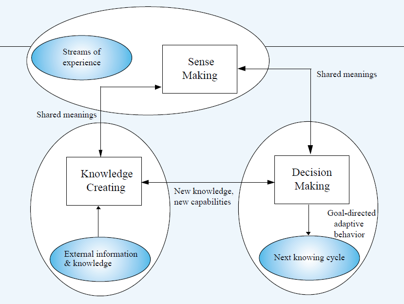 Choo (1998) Emphasis on sense making, knowledge creation and decision making Πηγή: