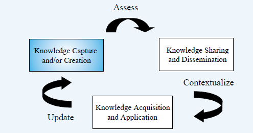 Βασικός κύκλος ΔΓ Πηγή: Knowledge Management in Theory and