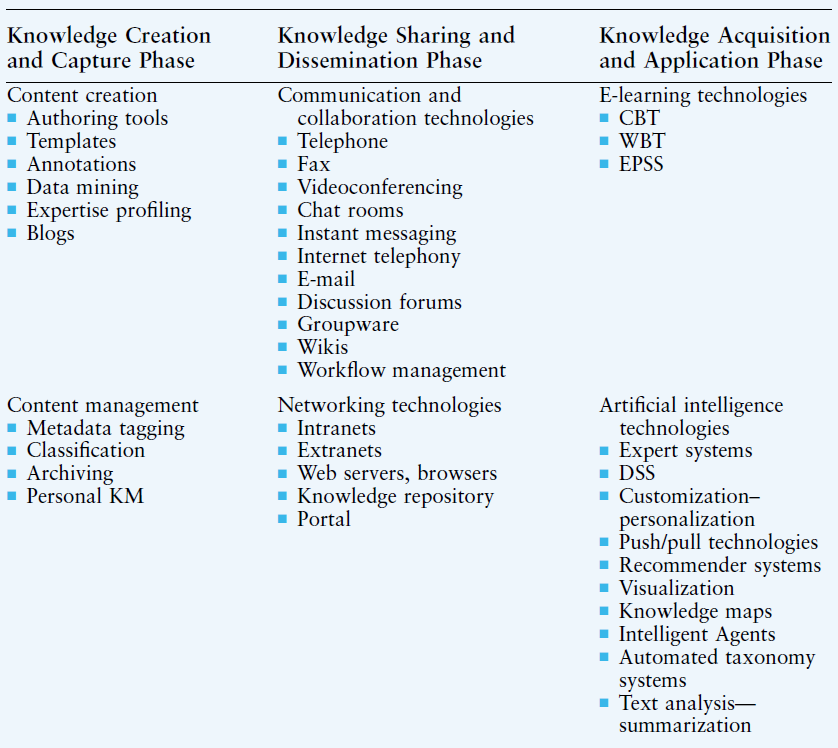 Major KM Techniques, Tools & Technologies Πηγή: Knowledge Management