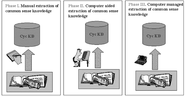 2 ο στάδιο: Κωδικοποίηση της γνώσης με τη βοήθεια εργαλείων που χρησιμοποιούν τη γνώση που ήδη βρίσκεται στην Cyc KB. 3 ο στάδιο: Εκμαίευση γνώσης από τα κατάλληλα εργαλεία.