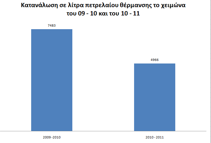 Εδώ μπορούμε να δούμε ξεκάθαρα την εξοικονόμηση ενέργειας που επιτεύχθηκε στο σχολείο μας στο θέμα του πετρελαίου θέρμανσης.