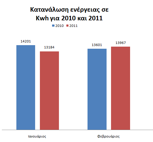 Εδώ στην πιο πάνω γραφική παράσταση μπορούμε να δούμε ότι τον Ιανουάριο είχαμε μια μείωση στην κατανάλωση ηλεκτρικής ενέργειας κατά 7.