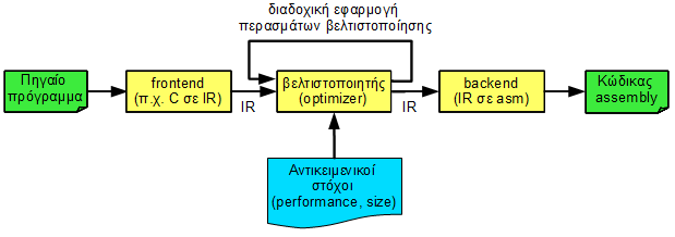 Η έννοια της βελτιστοποίησης προγράμματος Προηγμένα Θέματα Θεωρητικής Πληροφορικής Βελτιστοποιήσεις ανεξάρτητες από την αρχιτεκτονική Νικόλαος Καββαδίας nkavv@uop.