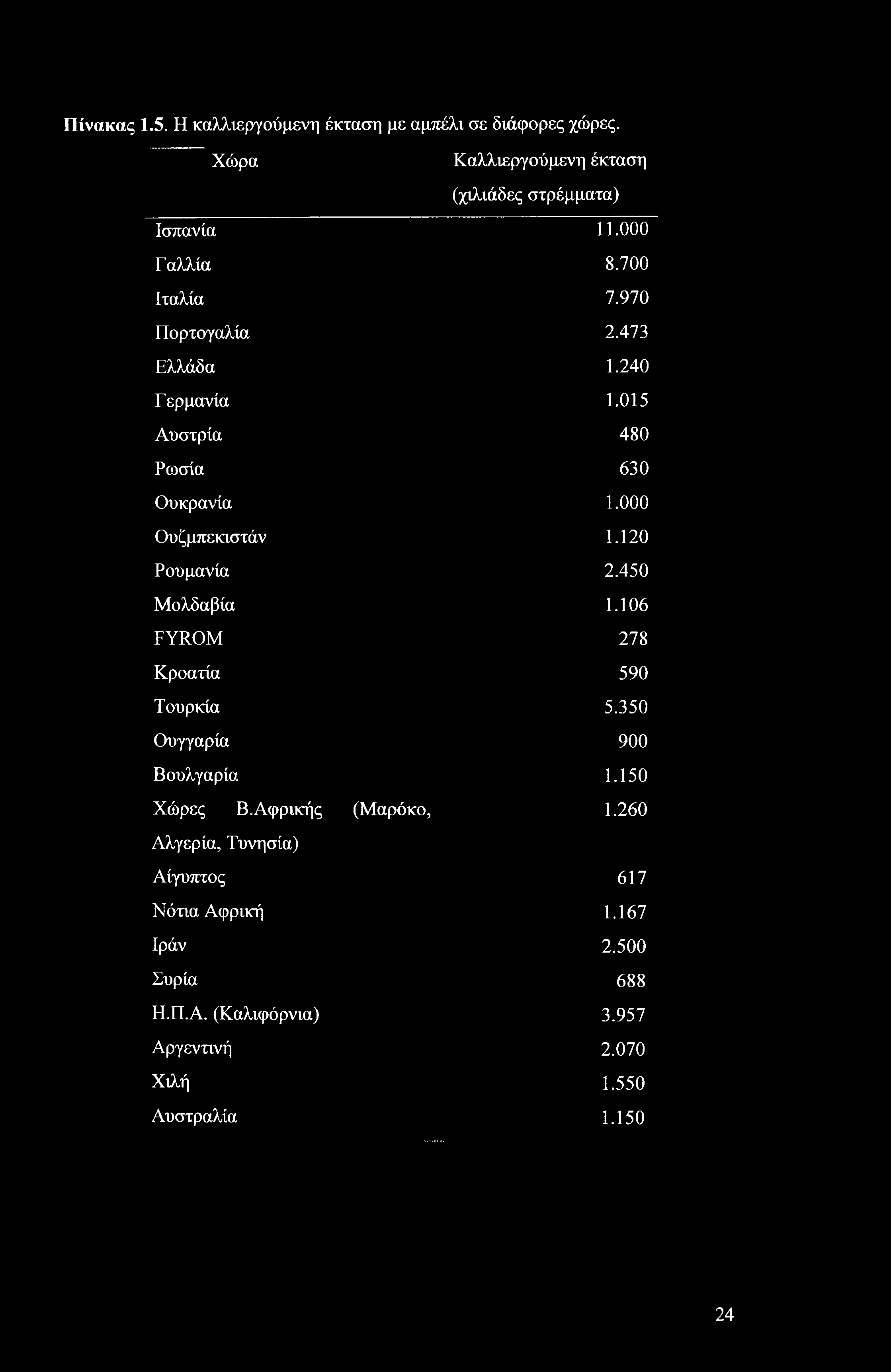 Πίνακας 1.5. Η καλλιεργούμενη έκταση με αμπέλι σε διάφορες χώρες. Χώρα Καλλιεργούμενη έκταση (χιλιάδες στρέμματα) Ισπανία 11.000 Γαλλία 8.700 Ιταλία 7.970 Πορτογαλία 2.473 Ελλάδα 1.240 Γ ερμανία 1.