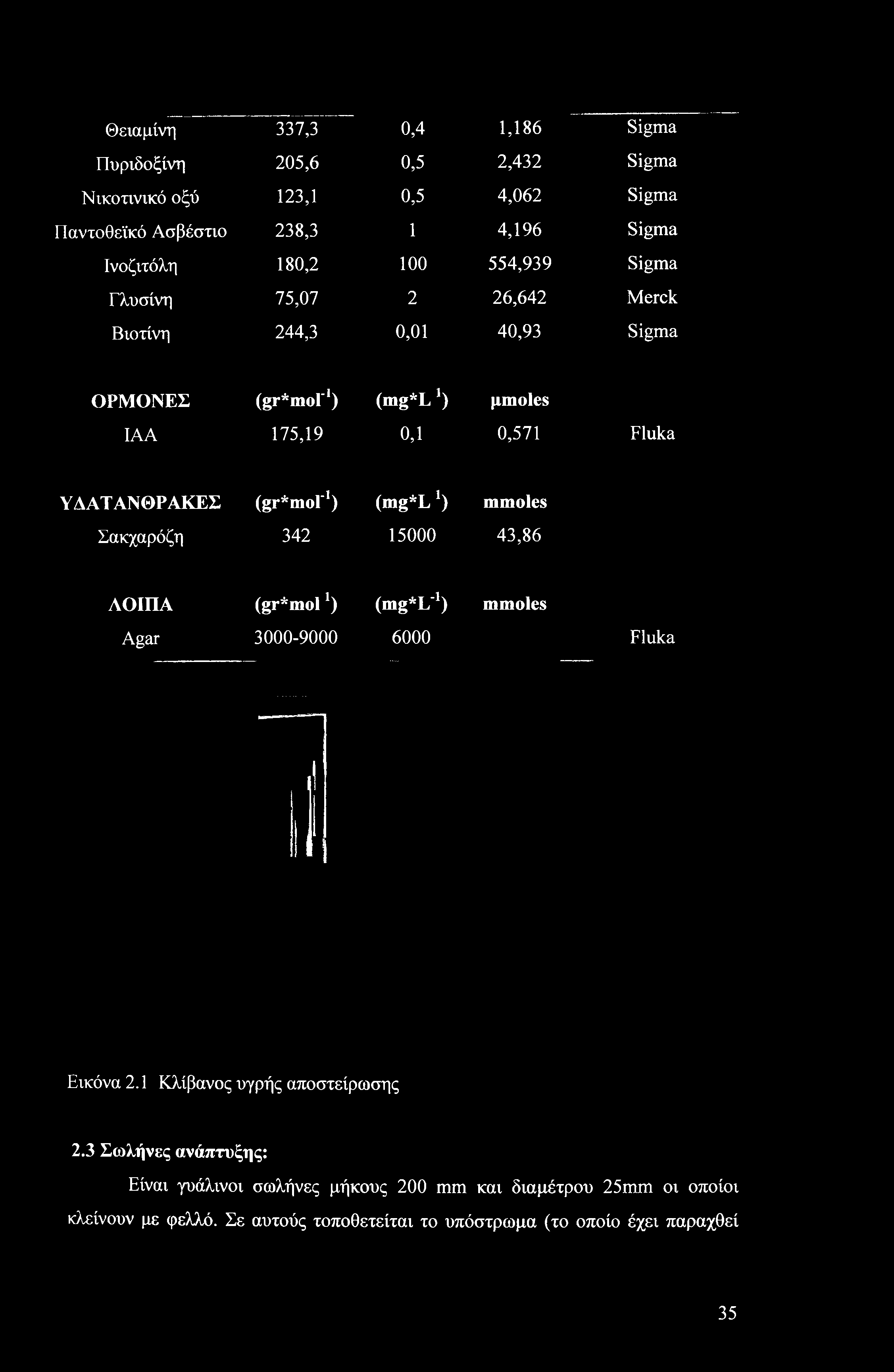 Θειαμίνη 337,3 0,4 1,186 Sigma Πυριδοξίνη 205,6 0,5 2,432 Sigma Νικοτινικό οξύ 123,1 0,5 4,062 Sigma Παντοθεϊκό Ασβέστιο 238,3 1 4,196 Sigma Ινοζιτόλη 180,2 100 554,939 Sigma Γλυσίνη 75,07 2 26,642