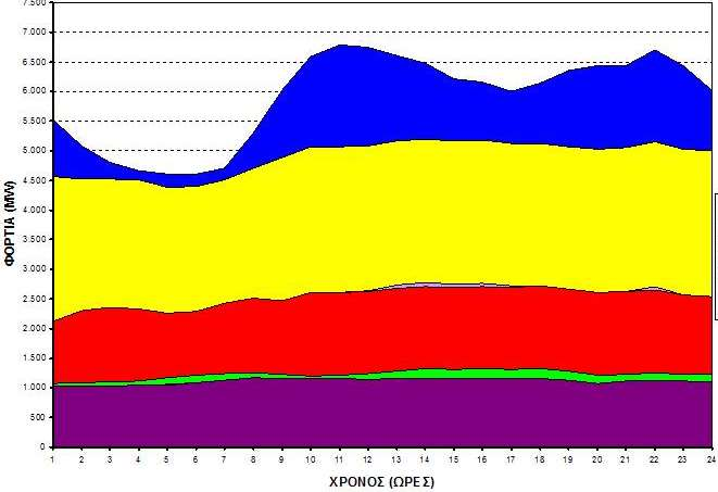 Διασυνδεδεμένο Σύστημα: Ωριαία παραγωγή MWh στην ημέρα Φθινόπωρο Τρίτη 10/10/2006 Τρίτη 27/06/2006 Καλοκάιρι