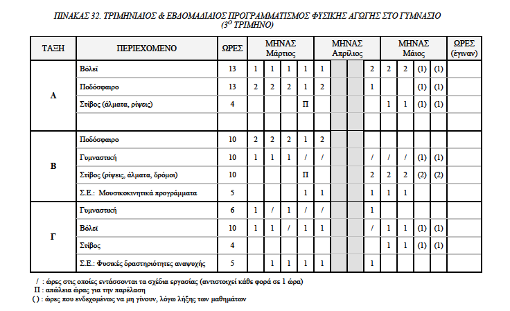 Ένταξη των projects στον