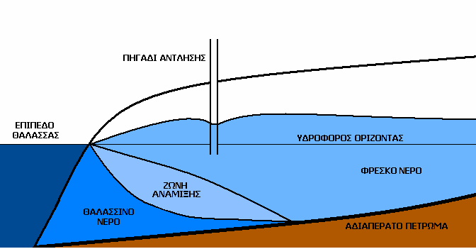 Σχήμα.: Ο μηχανισμός της υφαλμύρωσης []. Αν και η παραπάνω θεωρία δίνει τη δυνατότητα εξαγωγής γρήγορων και αρκετά αξιόπιστων αποτελεσμάτων, δεν αποτελεί παρά μία απλουστευμένη προσέγγιση.