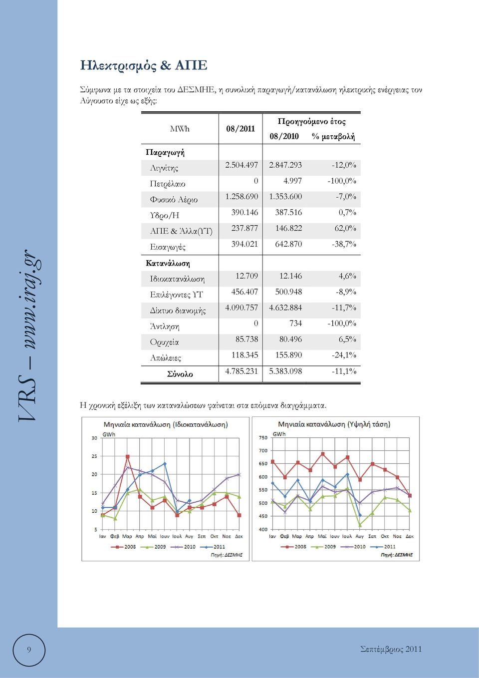 822 62,0% Εισαγωγές 394.021 642.870-38,7% Κατανάλωση Ιδιοκατανάλωση 12.709 12.146 4,6% Επιλέγοντες ΥΤ 456.407 500.948-8,9% Δίκτυο διανομής 4.090.757 4.632.