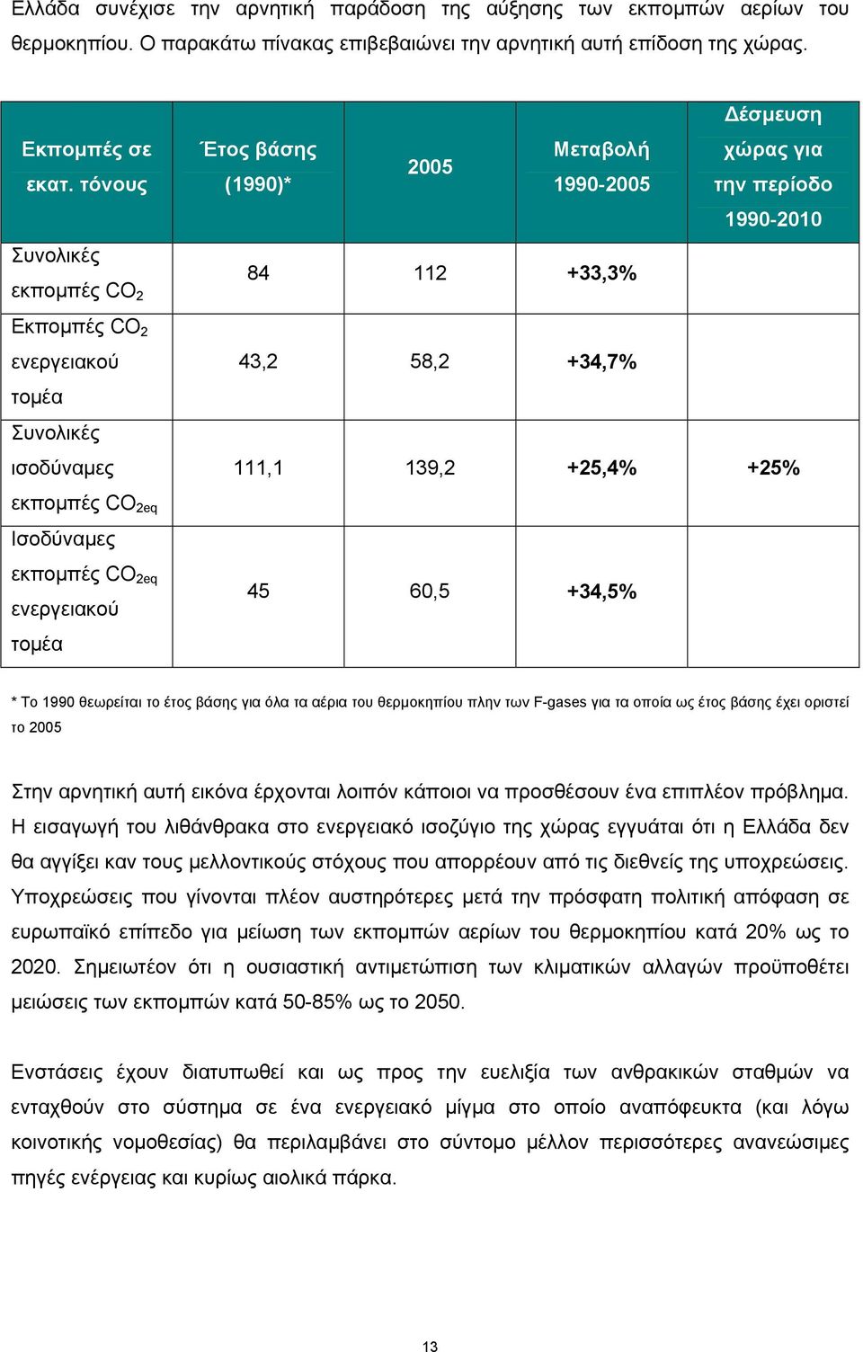 111,1 139,2 +25,4% +25% εκπομπές CO 2eq Ισοδύναμες εκπομπές CO 2eq ενεργειακού τομέα 45 60,5 +34,5% * Το 1990 θεωρείται το έτος βάσης για όλα τα αέρια του θερμοκηπίου πλην των F-gases για τα οποία ως