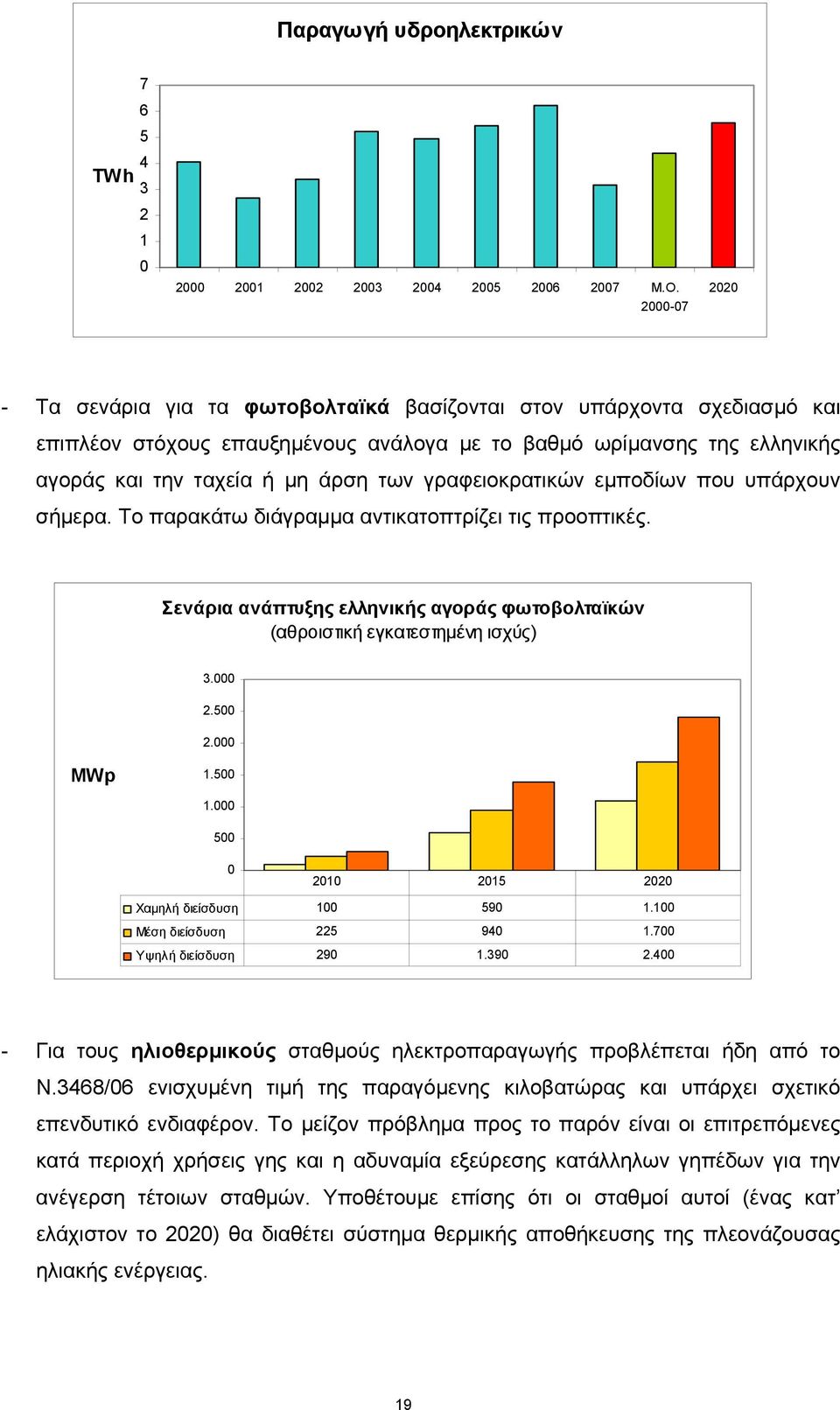 γραφειοκρατικών εμποδίων που υπάρχουν σήμερα. Το παρακάτω διάγραμμα αντικατοπτρίζει τις προοπτικές. Σενάρια ανάπτυξης ελληνικής αγοράς φωτοβολταϊκών (αθροιστική εγκατεστημένη ισχύς) 3.000 2.500 2.