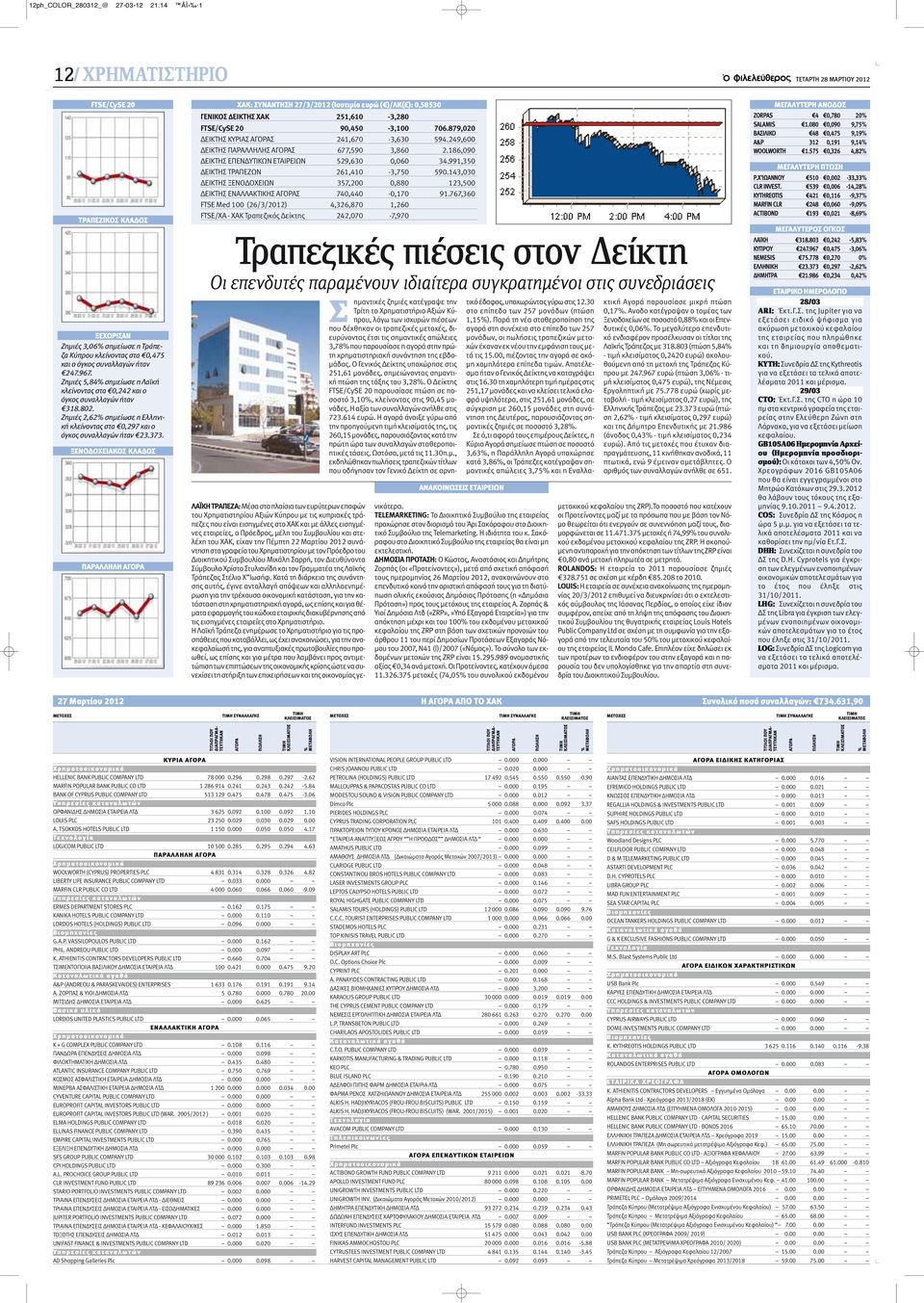 373. ΞΕΝΟΔΟΧΕΙΑΚΟΣ ΚΛΑΔΟΣ ΠΑΡΑΛΛΗΛΗ ΑΓΟΡΑ ΧΑΚ: ΣΥΝΑΝΤΗΣΗ 27/3/2012 (Ισοτιμία ευρώ ( )/ΛΚ( ): 0,58530 ΓΕΝΙΚΟΣ ΔΕΙΚΤΗΣ ΧΑΚ 251,610-3,280 FTSE/CySE 20 90,450-3,100 706.