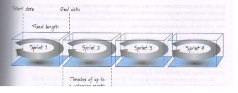 Τα sprints Η δουλειά που ολοκληρώνεται σε κάθε sprint θα πρέπει να