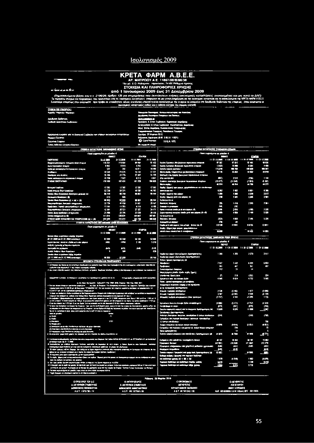 Ισολογισαός 2009 ΚΡΕΤΑ ΦΑΡΜ Α.Β.Ε.Ε. ΑΡ. ΜΗΤΡΩΟΥ Α.Ε. 11867/06/Β/86/38 15ο χιλ Ε Ο Ρέθυμνου - Ηρακλείου, 74100 Ρέθυμνο Κρητης ΣΤΟΙΧΕΙΑ ΚΑΙ ΠΛΗΡΟΦΟΡΙΕΣ ΧΡΗΣΗΣ ν» ti&avna t» m!