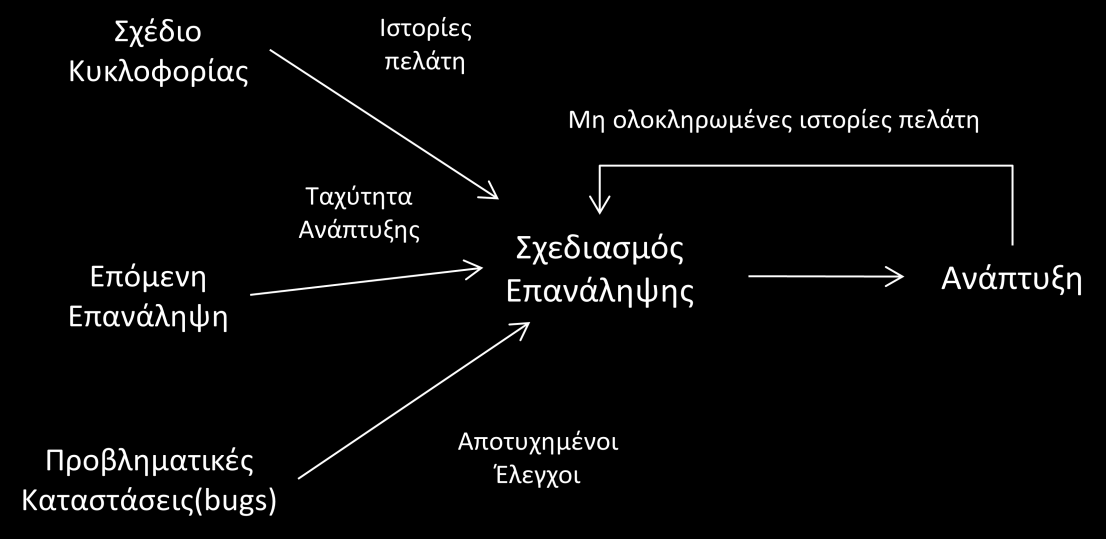 του λογισμικού. Επιπροσθέτως, καθίσταται όχι μόνο αρκετά δύσκολη η ανάλυση όλων των επαναλήψεων, αλλά και αδύνατη λόγω μη γνώσης της πορείας του έργου. 3.5.