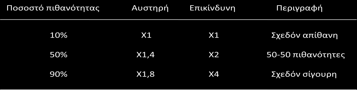 αναρτούμε τον πίνακα που προτείνουν ο DeMarco με τον Lister, για την εύρεση της καθυστέρησης από κοινούς κινδύνους.