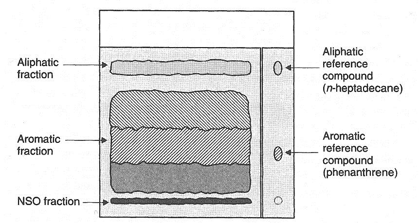 Thin Layer Chromatography (TLC) Διαχωρισμός πετρελαίου: Η ταχύτητα μεταφοράς των διαφορετικών ενώσεων