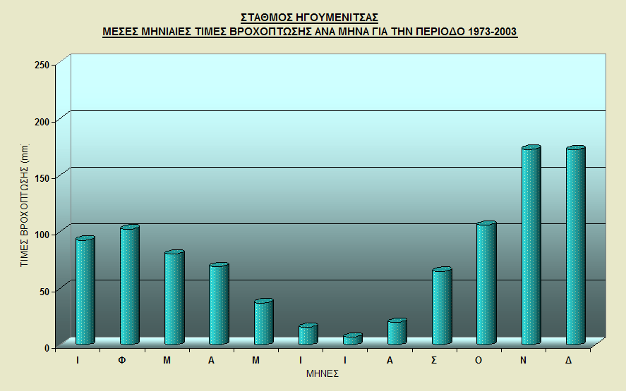 Διάγραμμα 2: Μέσες μηνιαίες τιμές βροχόπτωσης για την περίοδο 1973-2003 του σταθμού Φιλιατών.