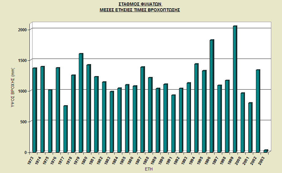 Τέλος, από τα Διαγράμματα 4 και 5 παρατηρείται πως για τη χρονική περίοδο 1973-2003 ο σταθμός των Φιλιατών το 1999 παρουσίασε το μέγιστο ετήσιο ύψος βροχής (2048 mm) και το ελάχιστο το 2003 (29.