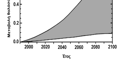 Σχήμα 10: Μέγιστη και ελάχιστη εκτιμώμενη μεταβολή της θερμοκρασίας του αέρα και της στάθμης της θάλασσας παγκοσμίως μέχρι το έτος 2100 από την IPCC (2001).