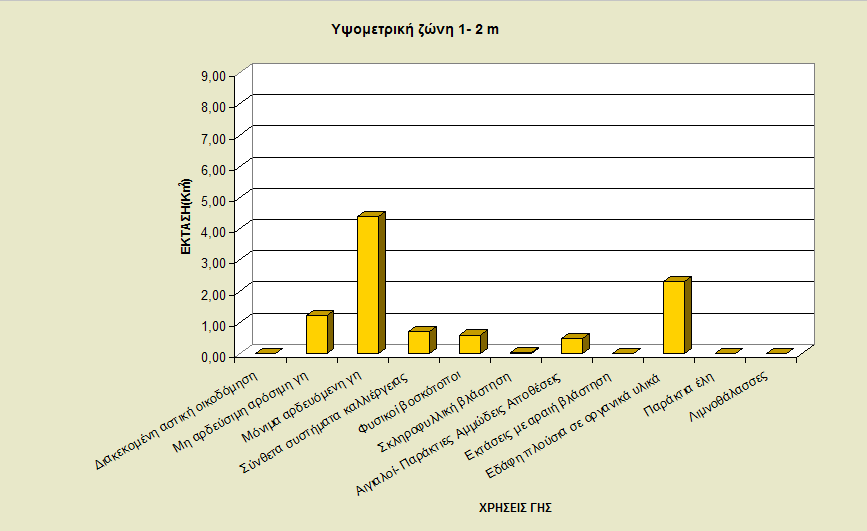 11.1.3 Εκτίμηση εκτάσεων στην υψομετρική ζώνη 1-2 m Η τρίτη υψομετρική ζώνη εκτείνεται από το 1m έως τα 2m.