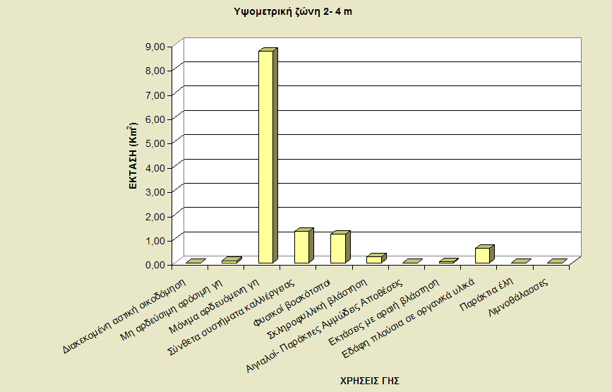 11.1.4 Εκτίμηση εκτάσεων στην υψομετρική ζώνη 2-4 m Η τέταρτη και τελευταία υψομετρική ζώνη για την οποία εκτιμήθηκε η κατανομή των χρήσεων γης έχει έκταση 12.