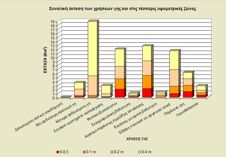 Συμπερασματικά παρατηρήθηκε ότι το μεγαλύτερο ποσοστό κατάκλυσης σε όλα τα σενάρια παρουσιάζουν οι καλλιεργήσιμες εκτάσεις (41.01%). Στη συνέχεια ακολουθούν τα εδάφη πλούσια σε οργανικά υλικά (14.