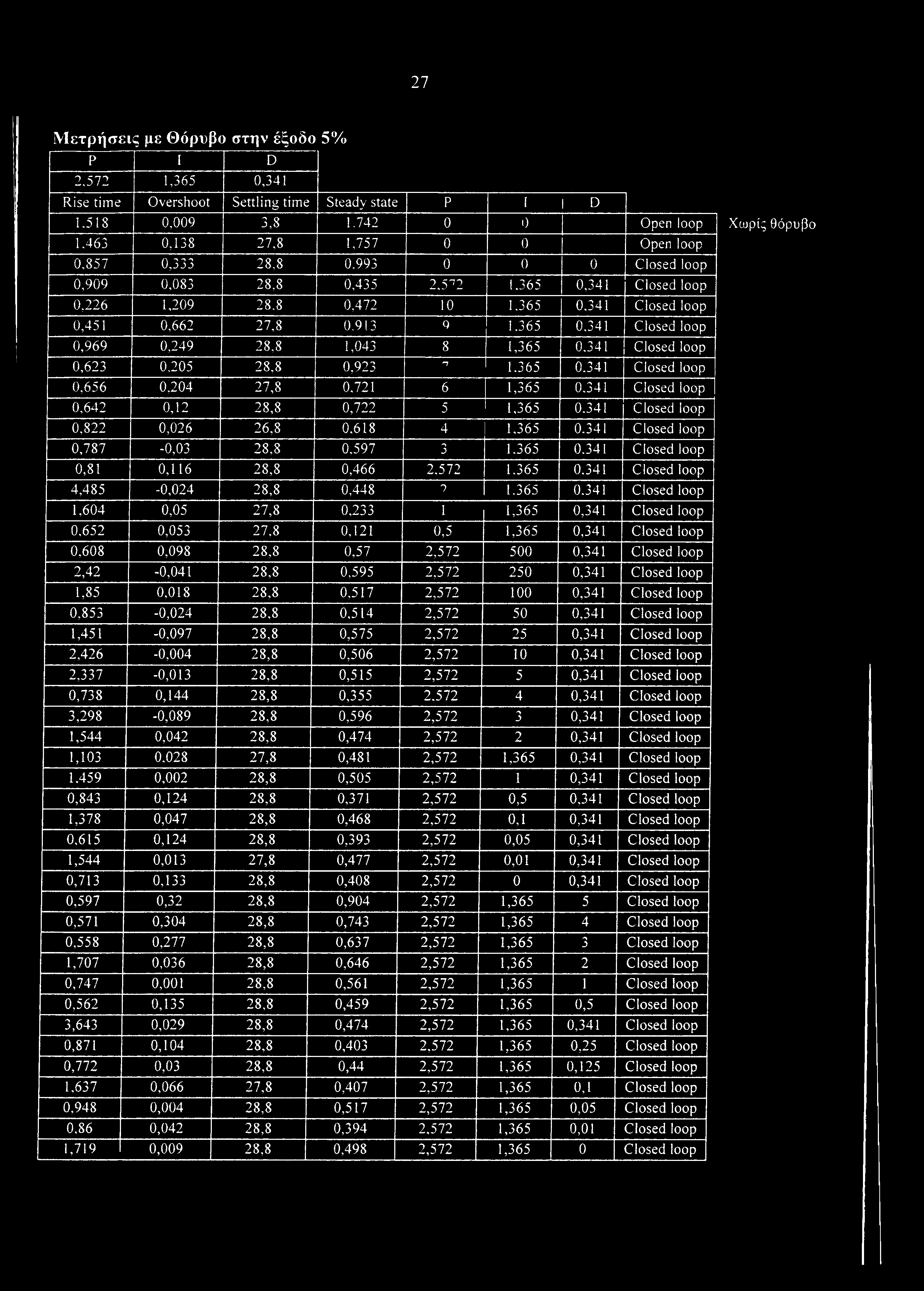 27 Μ ετρήσεις με Θόρυβο στην έξοδο 5% Ρ I D 2512 1,365 0,341 Rise time Overshoot Settling time Steady state P i! D 1.518 0,009 3,8 1.