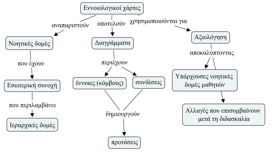 προβληµάτων (Lee & Nelson, 2005; Hsu, 2004; Basque & Lavoie, 2006; Pershall, Skipper & Mintzes, 1997).