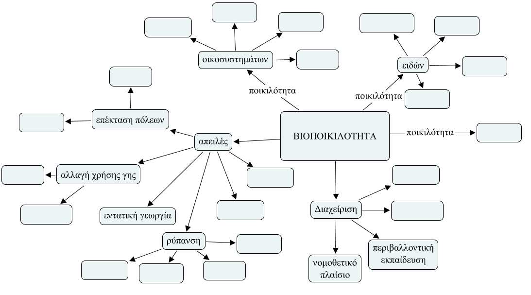 ιάγραµµα 14: Ηµιτελής χάρτης µε θέµα «Βιοποικιλότητα» Αναφορές Anderson-Inman, L., & Zeitz, L. (1993). Computer-based concept mapping: Active studying for active learners.